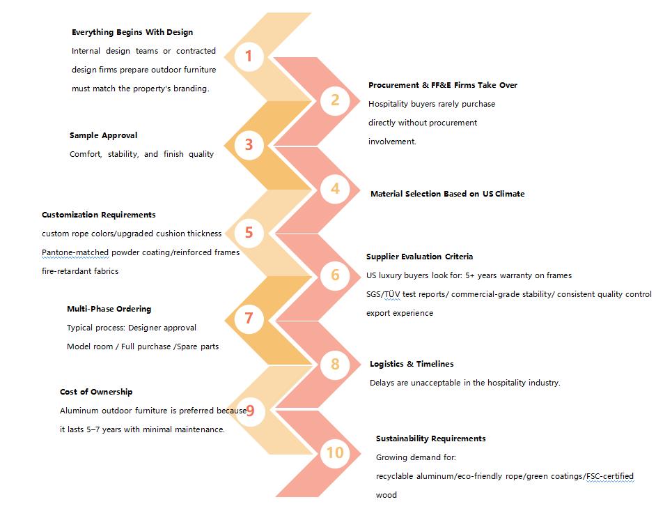 Pasos del proyecto hotelero de EE. UU.